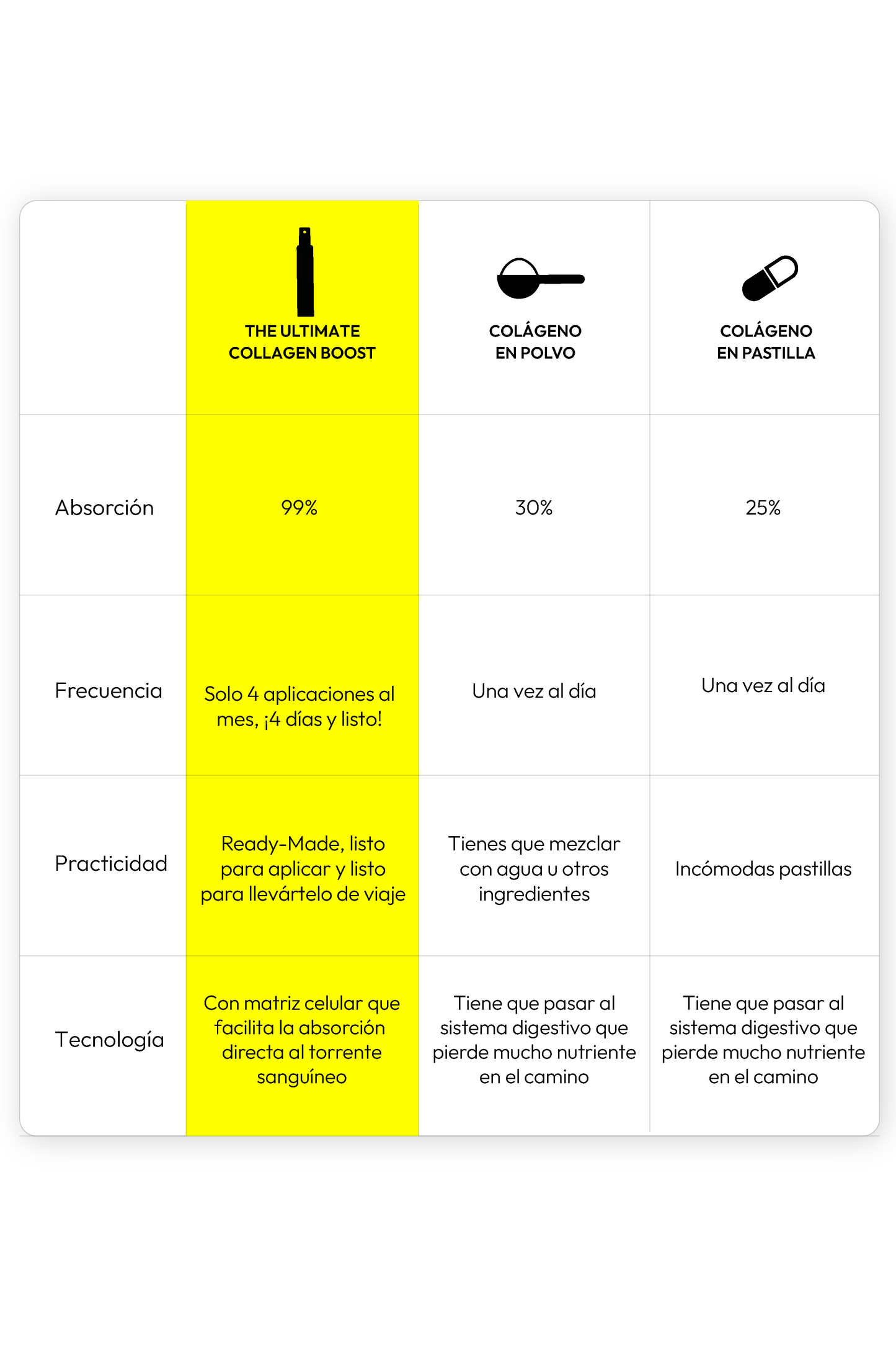 The Ultimate Collagen Boost Colágeno Vaginal