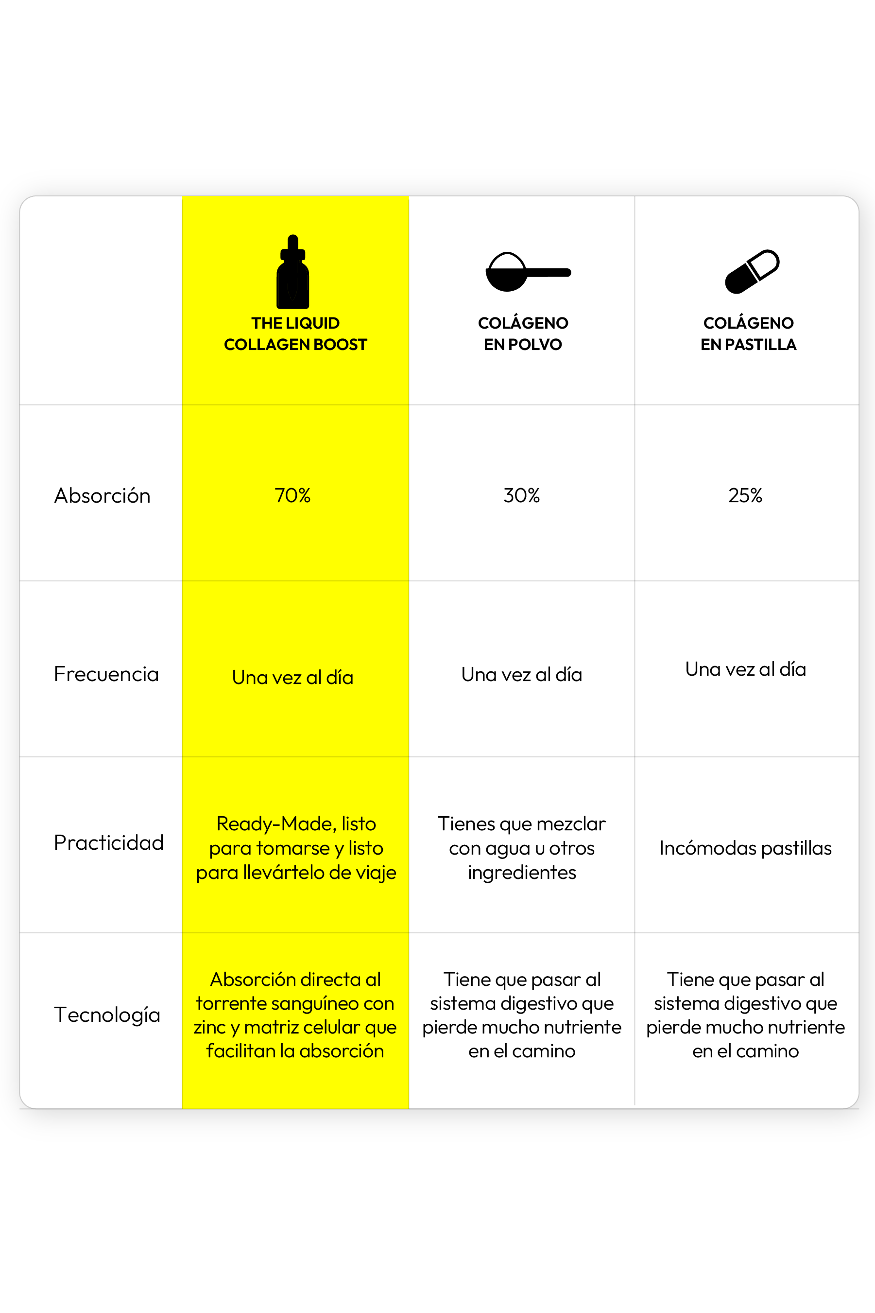 Tabla informativa sobre la absorción, frecuencia de uso, practicidad y tecnología de The Liquid Collagen Boost en México.