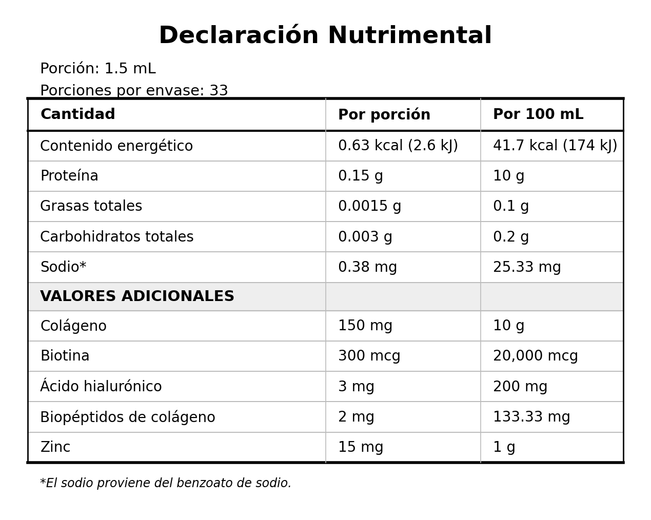 Tabla nutrimental del Liquid Collagen Boost: porción de 1.5 mL (30 gotas), 33 porciones por envase, 150 mg de colágeno, 300 mcg de biotina, 3 mg de ácido hialurónico, 2 mg de biopéptidos de colágeno y 15 mg de zinc.